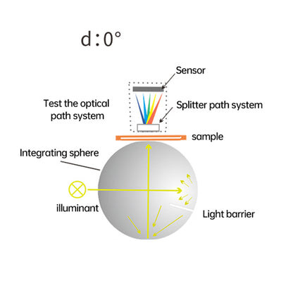 QIUSUO Lab Liquid Colorimeter Liquid Spectrophotometer with Standard Deviation within 0.05% D/0 Geometric Optical Structure Rich Chromaticity Indicators Transmittance Range 0-200% Chroma value within ΔE*ab 0.015 for Liquid Chromaticity MeasurementC